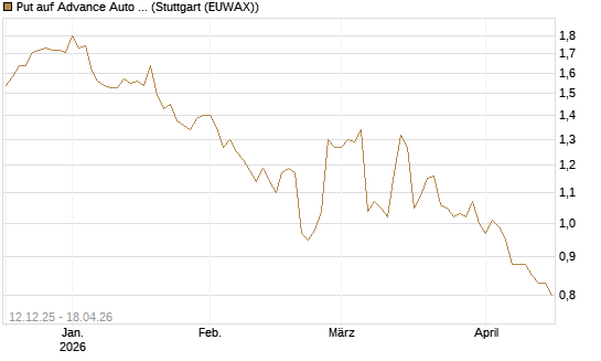 Put auf Advance Auto Parts [Morgan Stanley & Co. Int. plc] Chart
