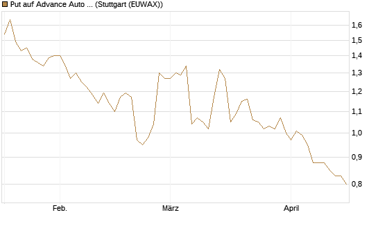 Put auf Advance Auto Parts [Morgan Stanley & Co. Int. plc] Chart