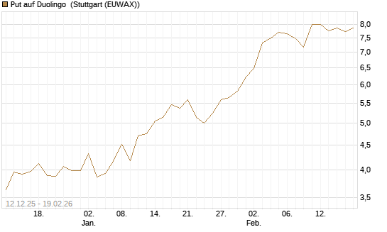 Put auf Duolingo [Morgan Stanley & Co. Int. plc] Chart