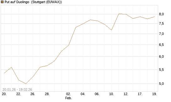 Put auf Duolingo [Morgan Stanley & Co. Int. plc] Chart