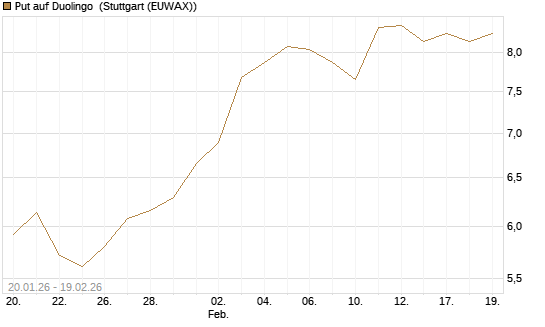 Put auf Duolingo [Morgan Stanley & Co. Int. plc] Chart