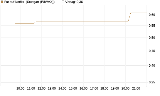 Put auf Netflix [Morgan Stanley & Co. Int. plc] Chart