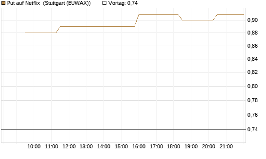 Put auf Netflix [Morgan Stanley & Co. Int. plc] Chart