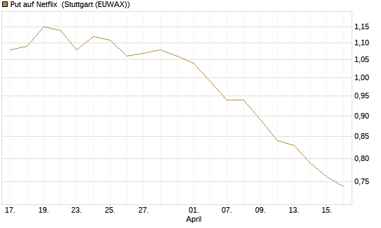 Put auf Netflix [Morgan Stanley & Co. Int. plc] Chart