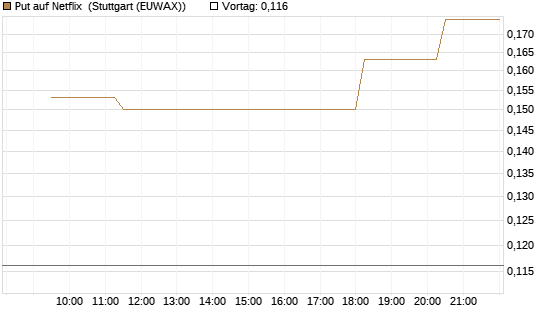 Put auf Netflix [Morgan Stanley & Co. Int. plc] Chart
