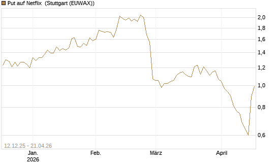 Put auf Netflix [Morgan Stanley & Co. Int. plc] Chart