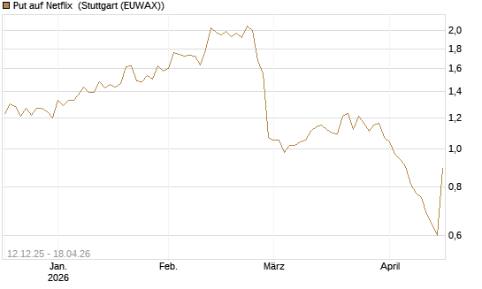 Put auf Netflix [Morgan Stanley & Co. Int. plc] Chart