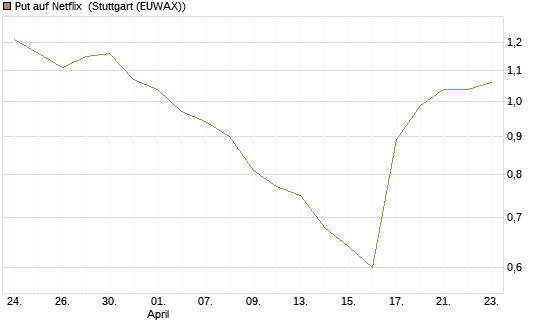 Put auf Netflix [Morgan Stanley & Co. Int. plc] Chart