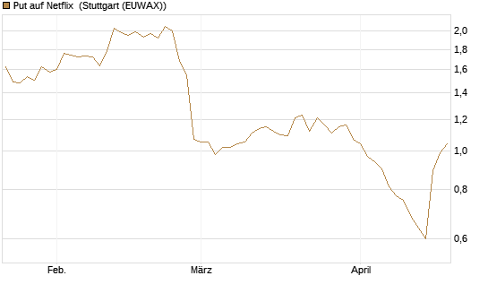 Put auf Netflix [Morgan Stanley & Co. Int. plc] Chart