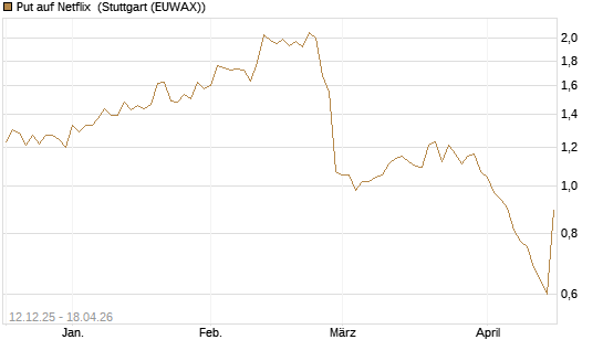 Put auf Netflix [Morgan Stanley & Co. Int. plc] Chart