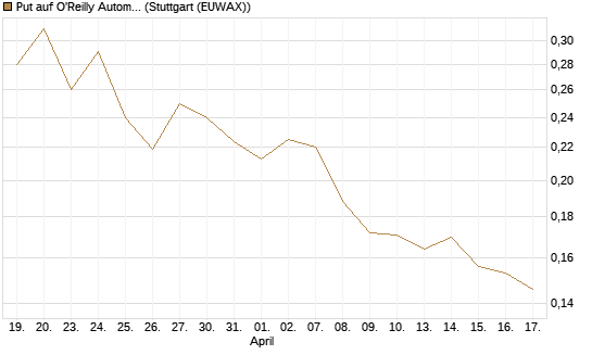 Put auf O'Reilly Automotive [Morgan Stanley & Co. Int. plc] Chart