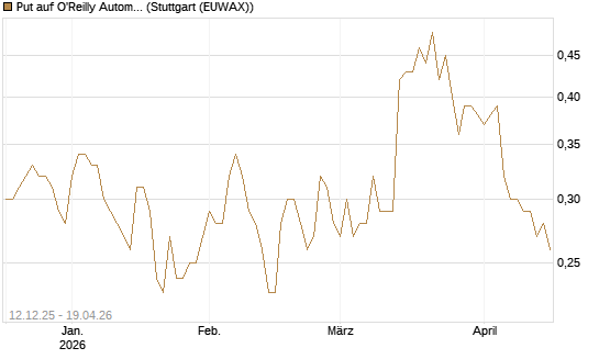 Put auf O'Reilly Automotive [Morgan Stanley & Co. Int. plc] Chart