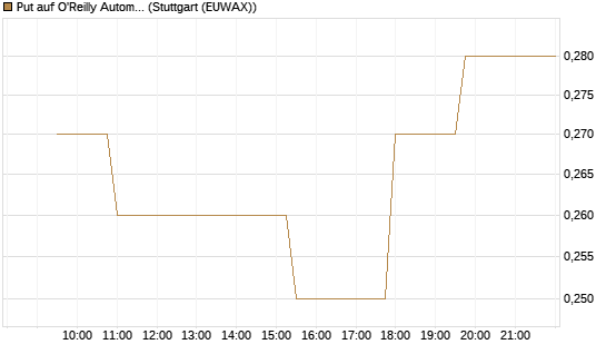 Put auf O'Reilly Automotive [Morgan Stanley & Co. Int. plc] Chart