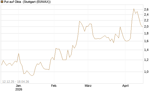 Put auf Okta [Morgan Stanley & Co. Int. plc] Chart