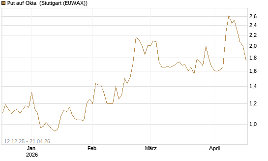 Put auf Okta [Morgan Stanley & Co. Int. plc] Chart