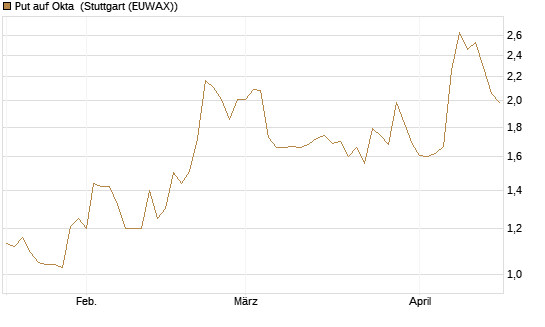 Put auf Okta [Morgan Stanley & Co. Int. plc] Chart