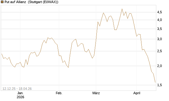 Put auf Allianz [Morgan Stanley & Co. Int. plc] Chart