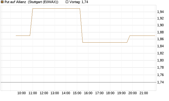 Put auf Allianz [Morgan Stanley & Co. Int. plc] Chart