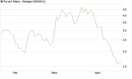 Put auf Allianz [Morgan Stanley & Co. Int. plc] Chart