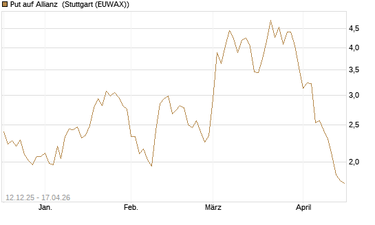 Put auf Allianz [Morgan Stanley & Co. Int. plc] Chart