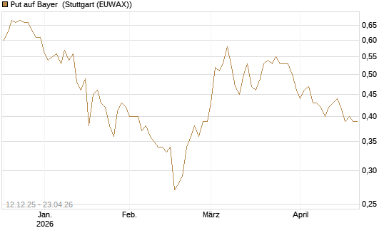 Put auf Bayer [Morgan Stanley & Co. Int. plc] Chart