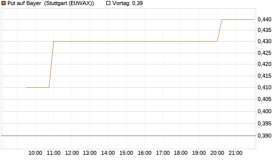 Put auf Bayer [Morgan Stanley & Co. Int. plc] Chart