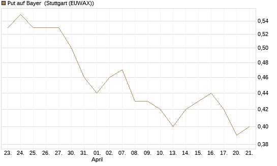 Put auf Bayer [Morgan Stanley & Co. Int. plc] Chart