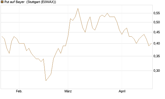 Put auf Bayer [Morgan Stanley & Co. Int. plc] Chart