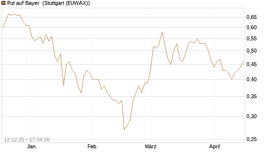 Put auf Bayer [Morgan Stanley & Co. Int. plc] Chart
