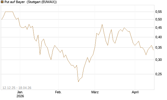 Put auf Bayer [Morgan Stanley & Co. Int. plc] Chart