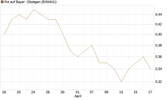 Put auf Bayer [Morgan Stanley & Co. Int. plc] Chart
