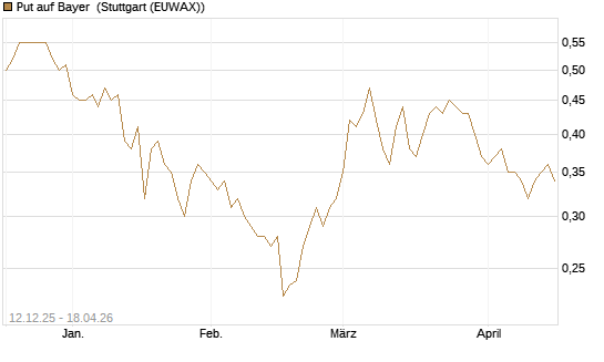 Put auf Bayer [Morgan Stanley & Co. Int. plc] Chart