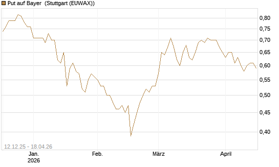 Put auf Bayer [Morgan Stanley & Co. Int. plc] Chart