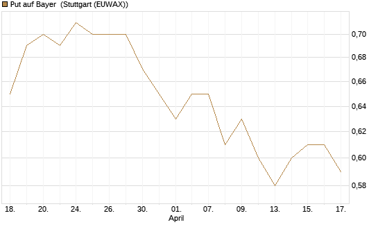 Put auf Bayer [Morgan Stanley & Co. Int. plc] Chart