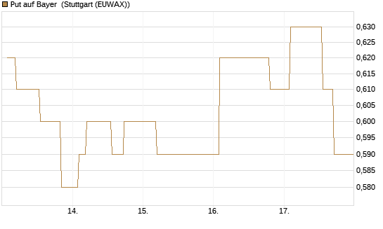 Put auf Bayer [Morgan Stanley & Co. Int. plc] Chart