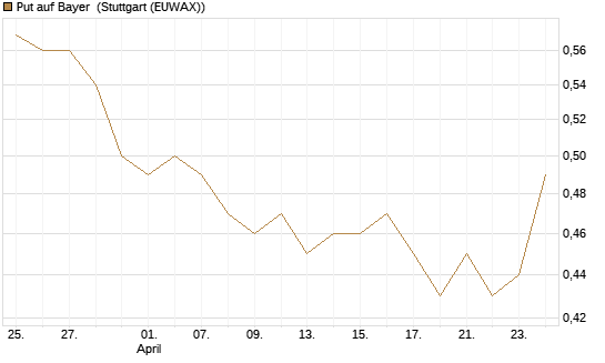 Put auf Bayer [Morgan Stanley & Co. Int. plc] Chart