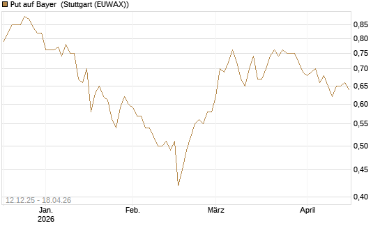 Put auf Bayer [Morgan Stanley & Co. Int. plc] Chart