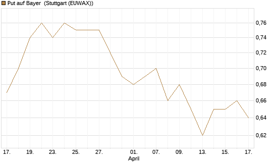 Put auf Bayer [Morgan Stanley & Co. Int. plc] Chart
