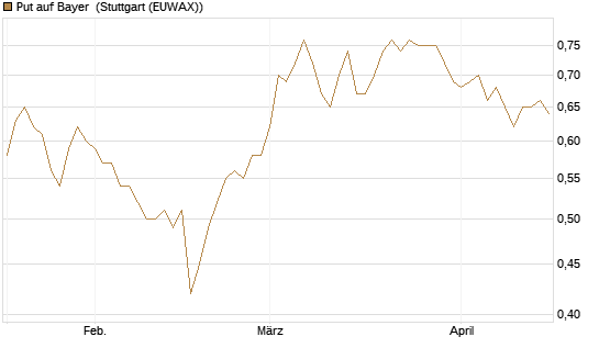 Put auf Bayer [Morgan Stanley & Co. Int. plc] Chart