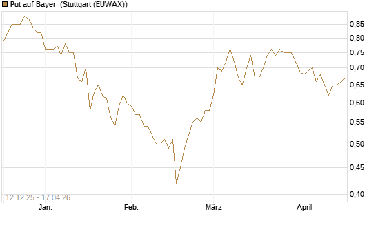 Put auf Bayer [Morgan Stanley & Co. Int. plc] Chart