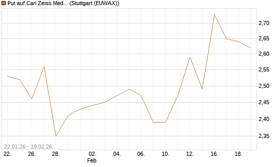 Put auf Carl Zeiss Meditec [Morgan Stanley & Co. Int. plc] Chart