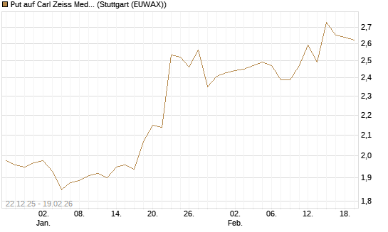 Put auf Carl Zeiss Meditec [Morgan Stanley & Co. Int. plc] Chart