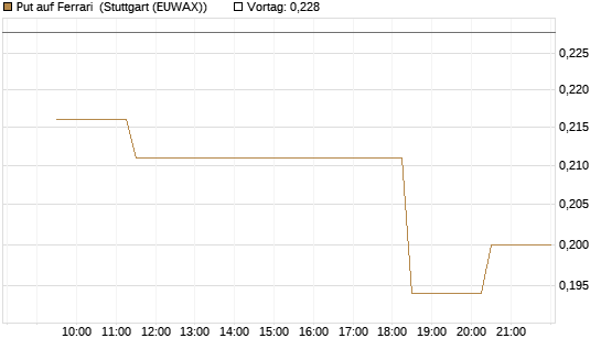 Put auf Ferrari [Morgan Stanley & Co. Int. plc] Chart