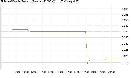 Put auf Daimler Truck Holding [Morgan Stanley & Co. Int. plc] Chart