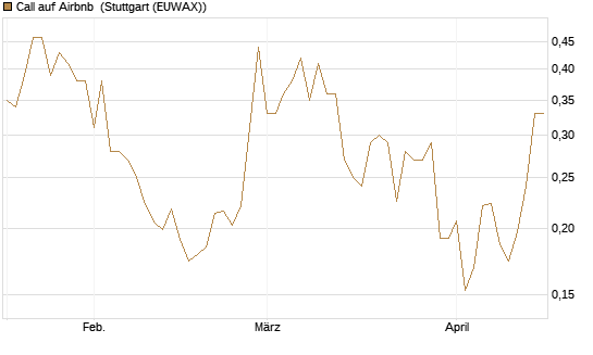Call auf Airbnb [Vontobel] Chart