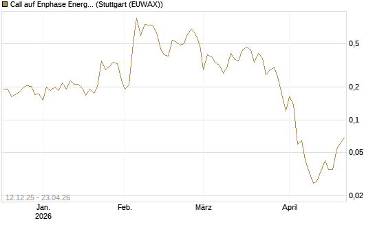 Call auf Enphase Energy [Vontobel] Chart