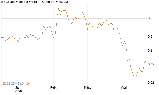 Call auf Enphase Energy [Vontobel] Chart