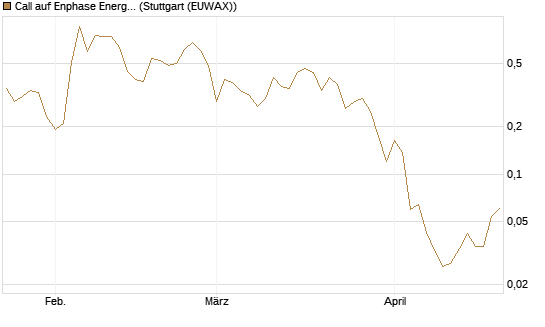 Call auf Enphase Energy [Vontobel] Chart