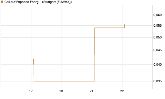 Call auf Enphase Energy [Vontobel] Chart
