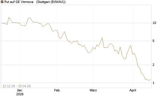 Put auf GE Vernova  [Vontobel] Chart